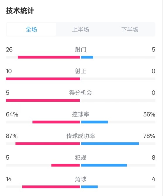  碾壓！利物浦4-0熱刺數(shù)據(jù)：射門26-5，射正10-0，控球率64%-36%