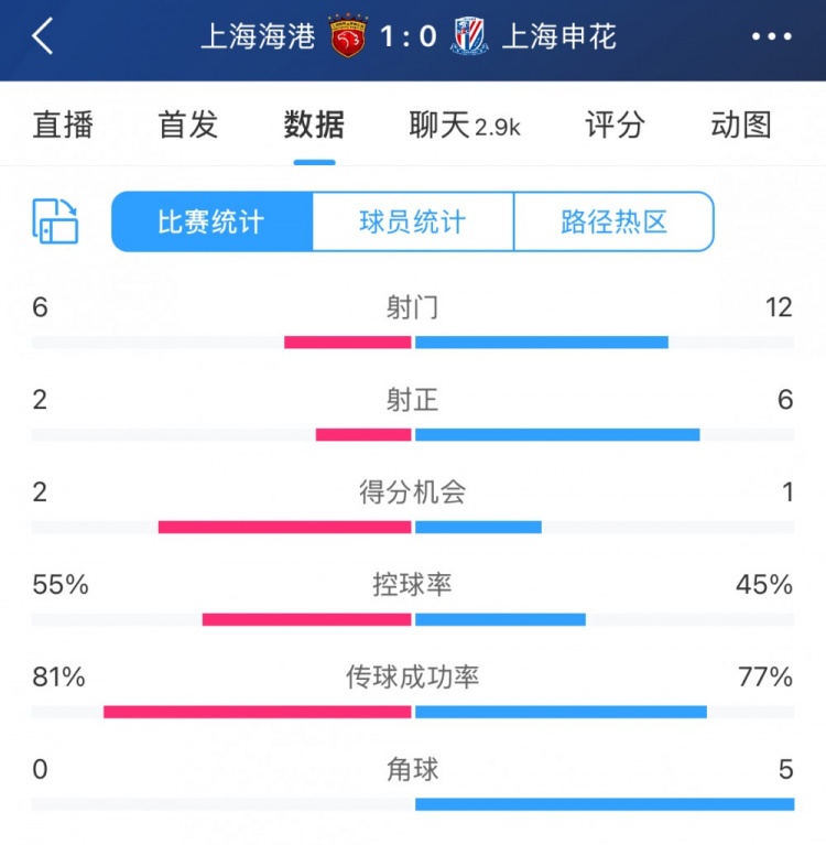 超級杯半場數據:射門12-6、射正6-2,申花占優(yōu)無奈比分落后