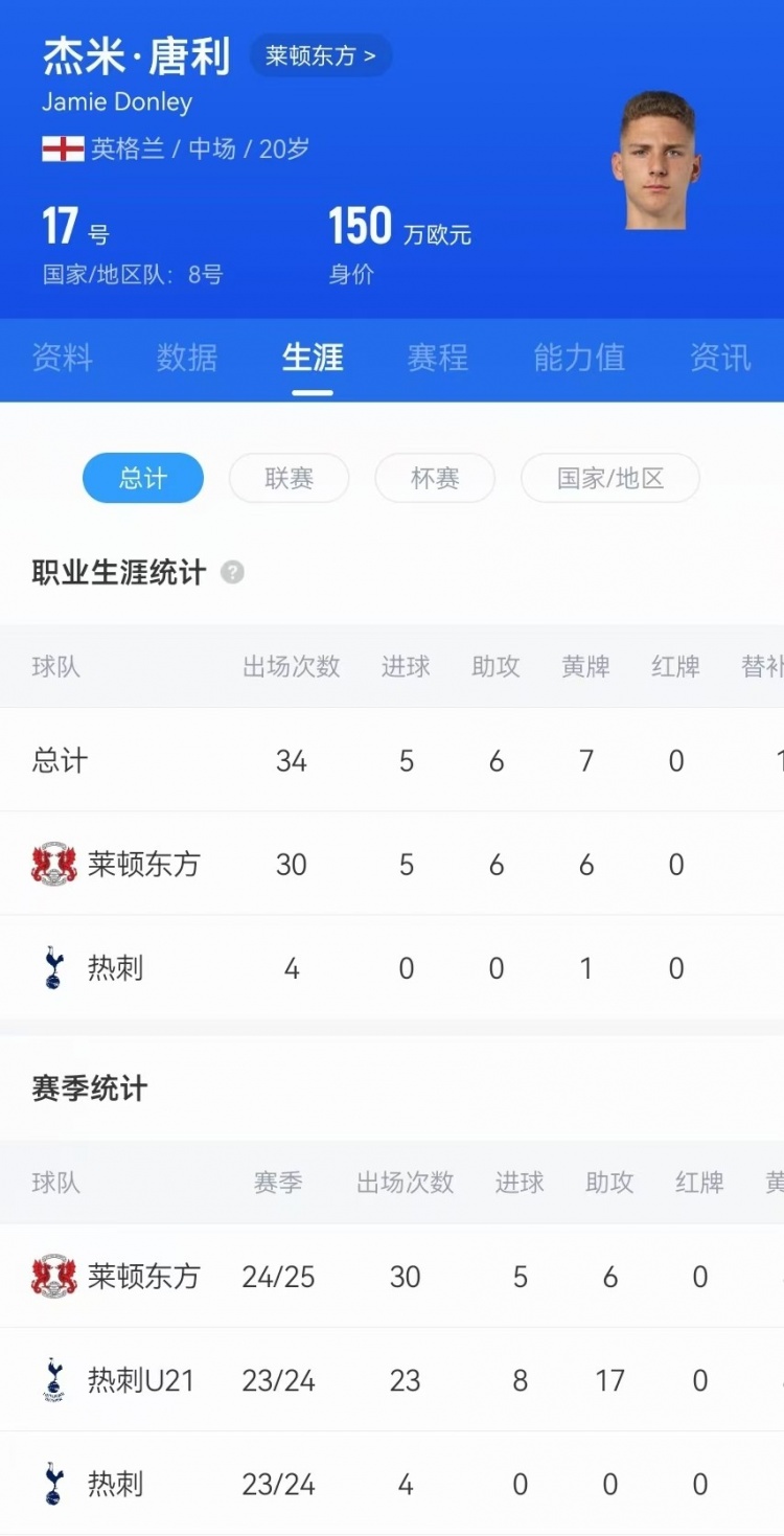  驚天吊射！20歲影鋒唐利是熱刺青訓(xùn)，本賽季被外租萊頓30場5球6助