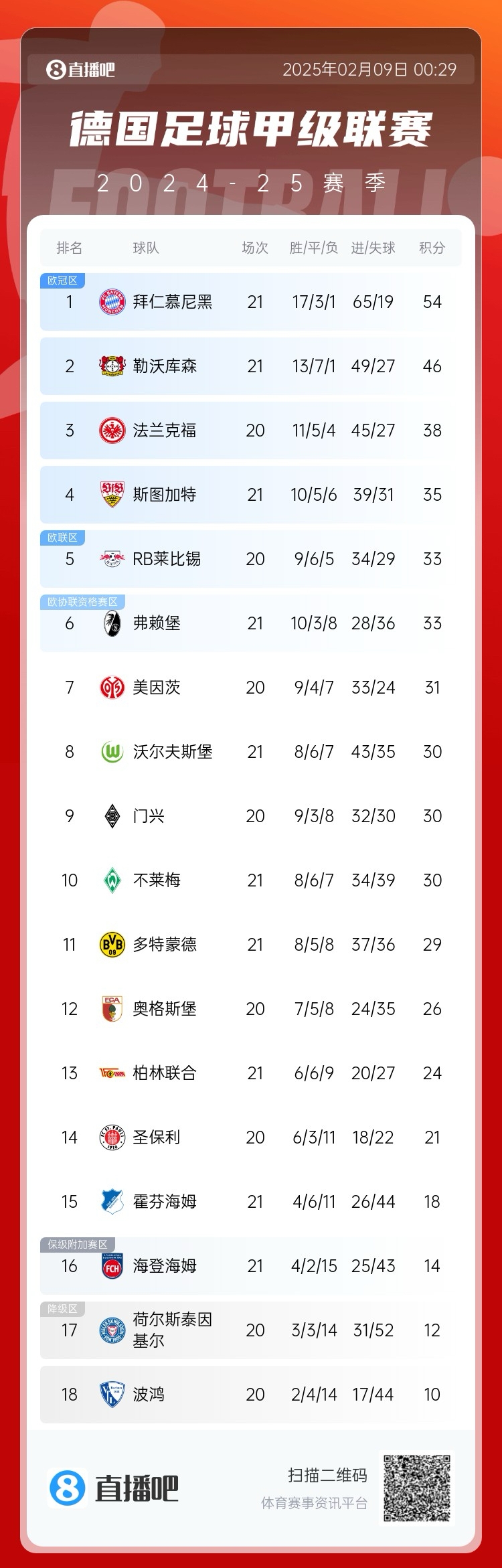 凱恩狂喜!德甲積分榜:勒沃庫森戰(zhàn)平,拜仁8分優(yōu)勢領(lǐng)跑