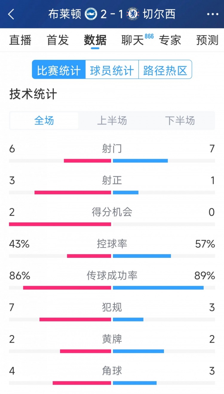  效率差距大，切爾西1-2布萊頓全場(chǎng)數(shù)據(jù)：射門7-6，射正1-3