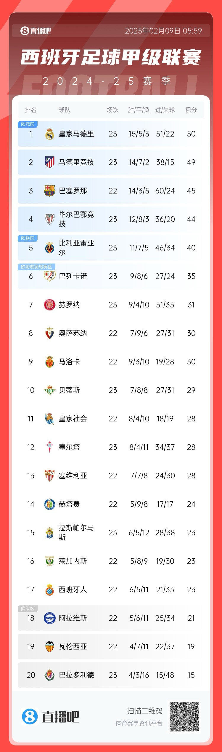  西甲積分榜：皇馬50分第1，馬競(jìng)49分第2 ，巴薩少賽45分第3