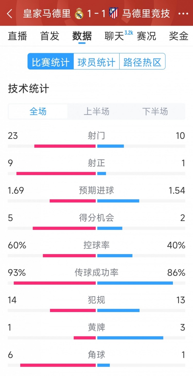  皇馬1-1馬競(jìng)?cè)珗?chǎng)數(shù)據(jù)：射門23-10，射正9-1，得分機(jī)會(huì)5-2