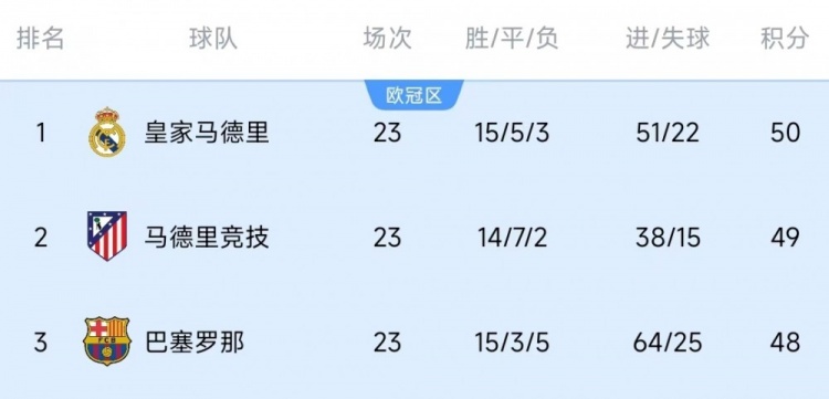  競(jìng)爭(zhēng)激烈！西甲23輪之后皇薩競(jìng)只相差2分，2013-2014賽季之后首次