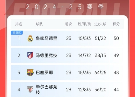  再刺激一次！13/14賽季皇薩競(jìng)23輪3隊(duì)同分&爭(zhēng)冠到末輪，今年差2分
