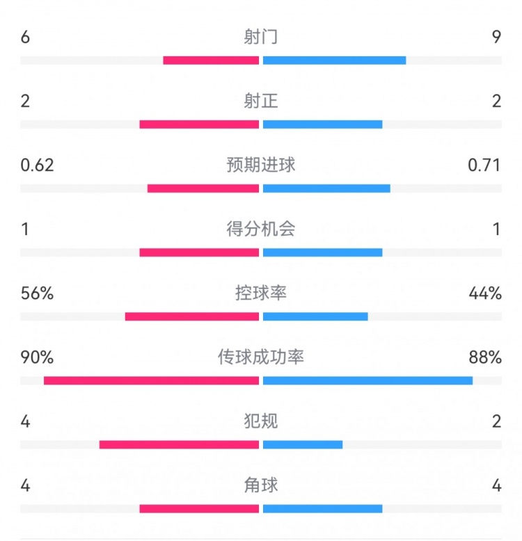  曼城1-0皇馬半場數(shù)據(jù)：射門6-9，射正2-2，得分機會1-1