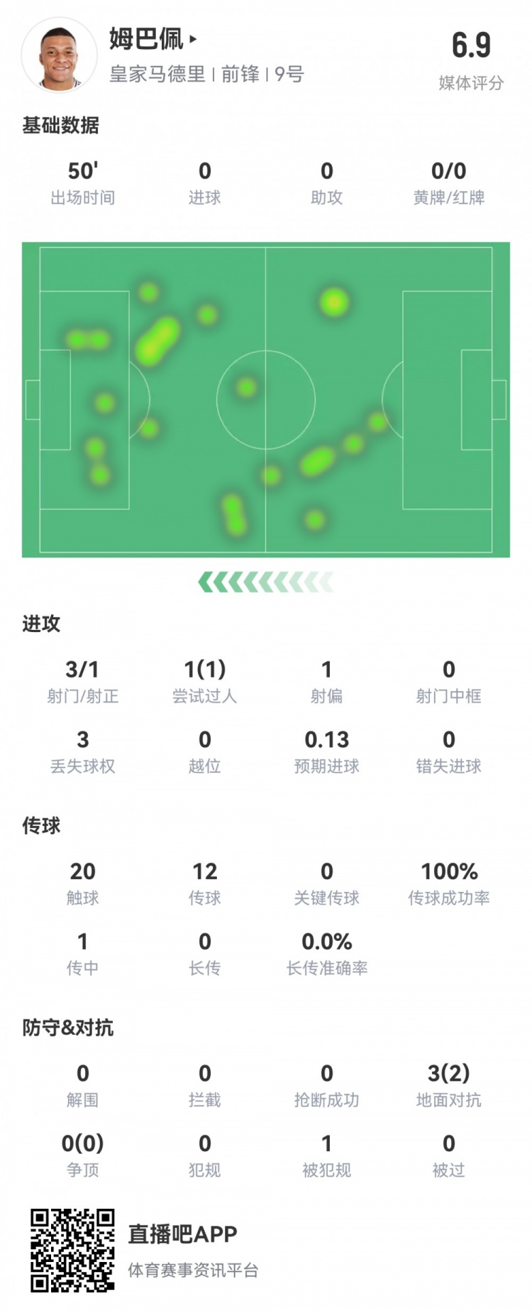  姆巴佩半場數(shù)據(jù)：3射1正1過人，預(yù)期進球0.13，評分6.9