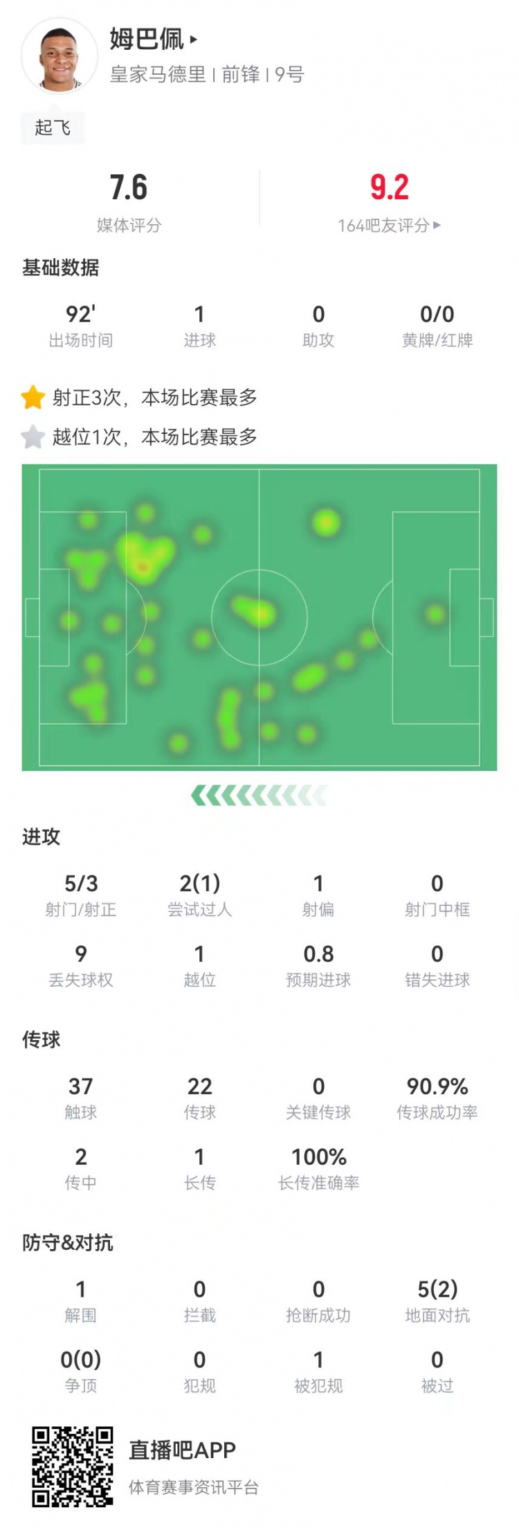 姆巴佩本場數(shù)據(jù):5射3正進(jìn)1球 5對抗2成功 獲評7.6分
