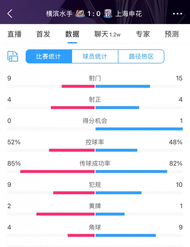  全場(chǎng)數(shù)據(jù)：申花射門15比9占優(yōu)，射正4比4持平，惜敗橫濱尤為可惜