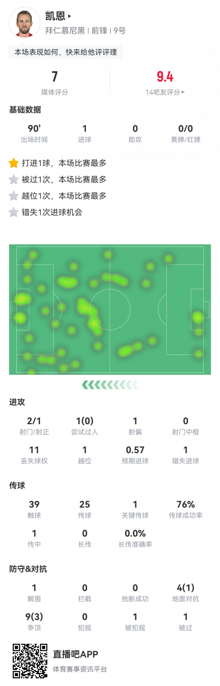  凱恩本場數(shù)據(jù)：2射1正1進(jìn)球，1次錯失進(jìn)球，1次關(guān)鍵傳球，評分7分
