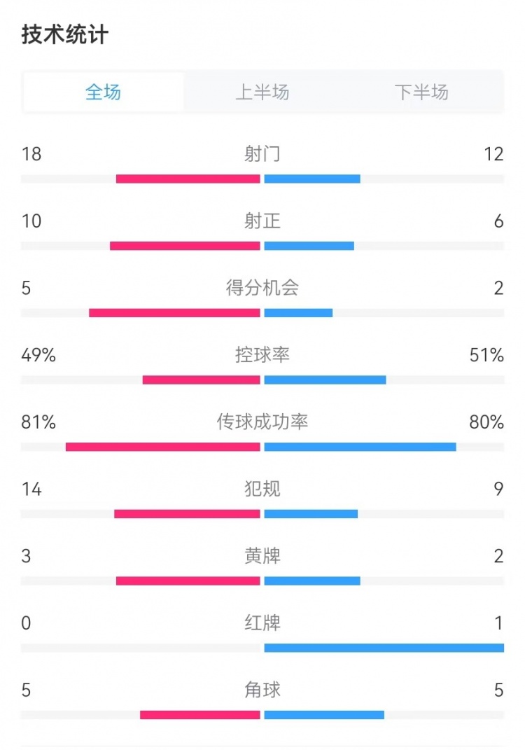  國民vs勝利全場數(shù)據(jù)：射門18-12、射正10-6、得分機(jī)會(huì)5-2