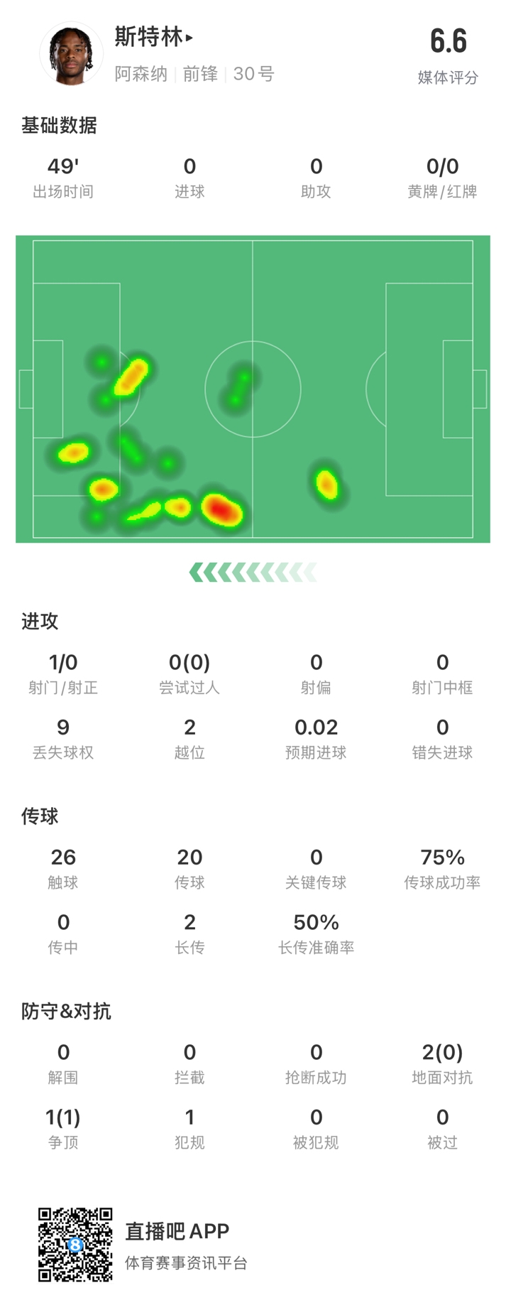  斯特林半場數(shù)據(jù)：9次丟失球權(quán)1次射門，2次越位，傳球成功率75%
