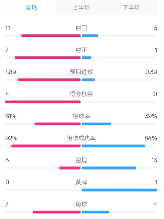  壓制！曼城4-0紐卡全場數(shù)據(jù)：射門11-3，射正7-1，控球率61%-39%