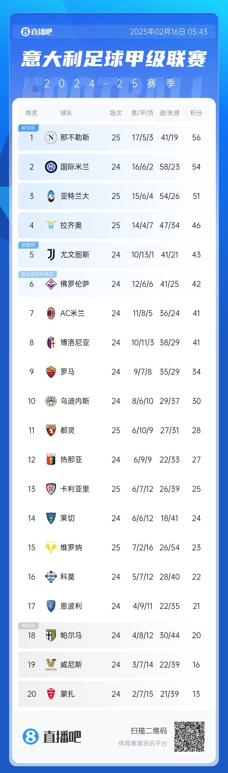 意甲積分榜:那不勒斯先賽領(lǐng)先國米2分 AC米蘭少賽落后前四5分
