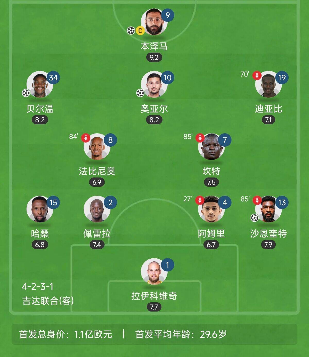 “三內(nèi)援”出戰(zhàn)!吉達(dá)聯(lián)合昨晚首發(fā)8外援總身價上億:本澤馬領(lǐng)銜