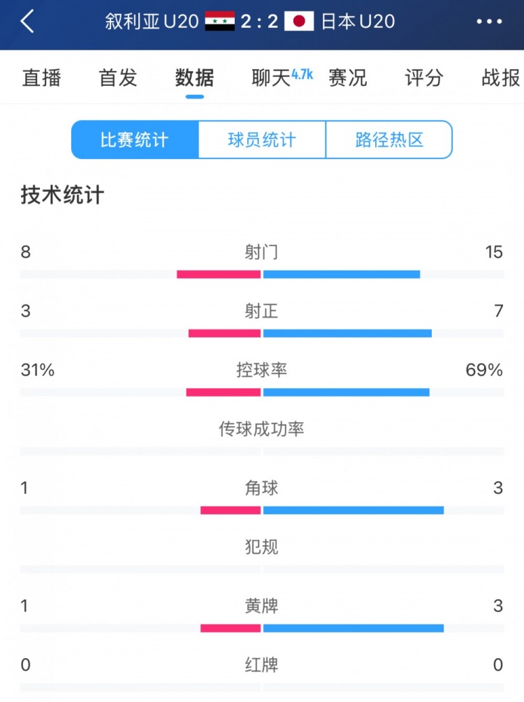 得勢不得勝,日本vs敘利亞全場數據:控球73開,射門是對手近2倍