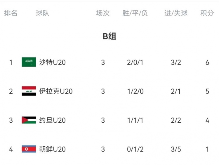 B組末輪大亂斗!晉級形勢三度反轉(zhuǎn):伊拉克中場染紅&沙特起死回生