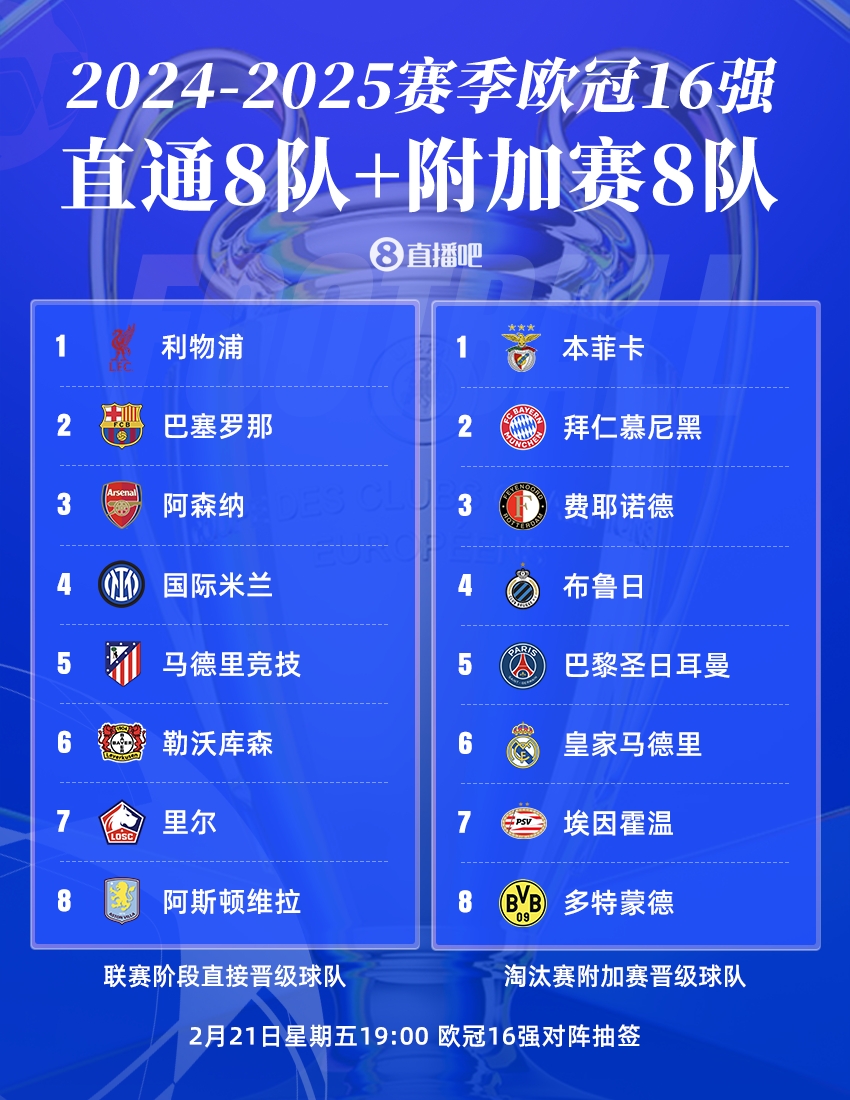  曼城出局！歐冠16強(qiáng)：皇薩仁在列，意甲剩國米獨(dú)苗，明晚19點(diǎn)抽簽