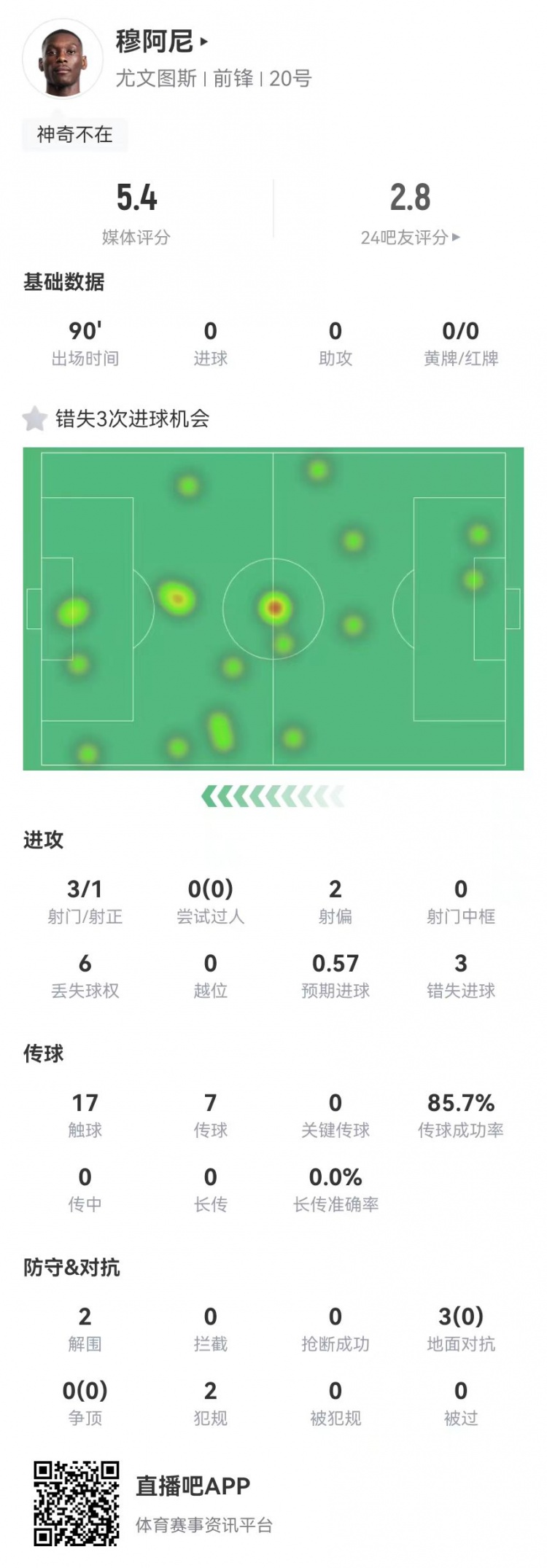 穆阿尼本場(chǎng)3射門3次錯(cuò)失重大機(jī)會(huì),3對(duì)抗0成功 5.4分全場(chǎng)最低