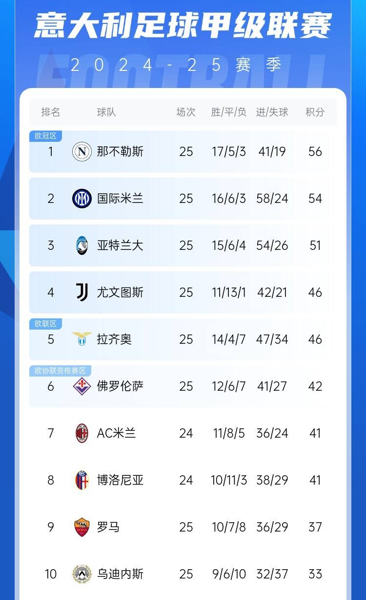  爭四好戲開始？意甲3/4/7接連歐冠出局，第5/6均歐戰(zhàn)直通仍需征戰(zhàn)