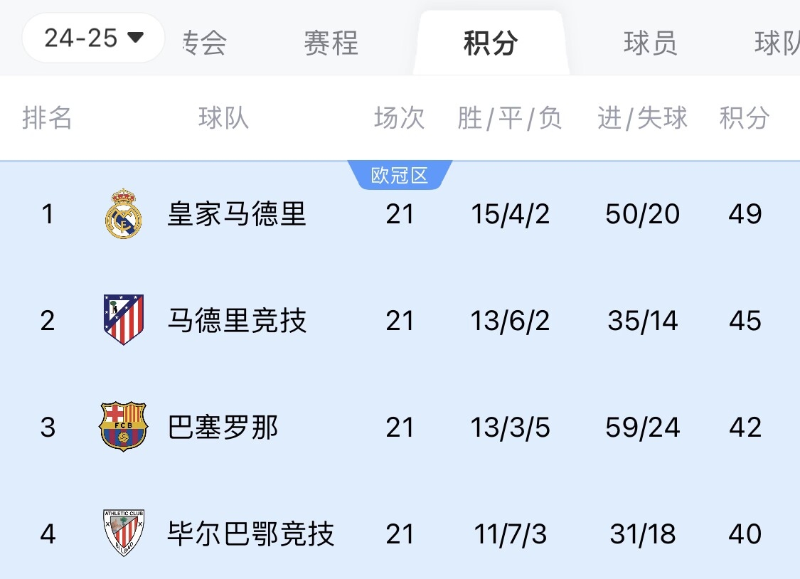  兩難全？皇馬多踢2場附加賽淘汰曼城，西甲4分領跑被馬競巴薩追上