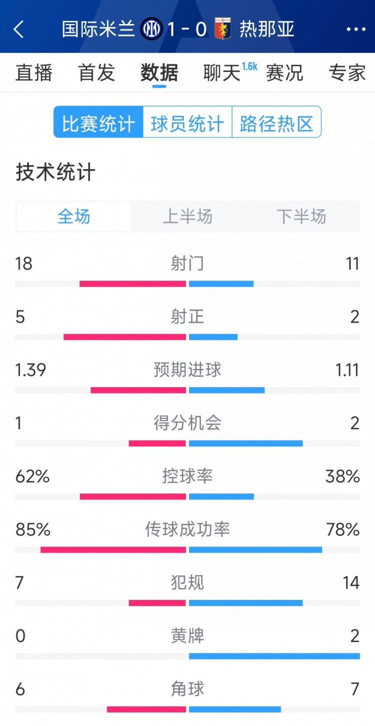  國米1-0熱那亞全場數(shù)據(jù)：射門18-11，射正 5-2，得分機(jī)會(huì)1-2