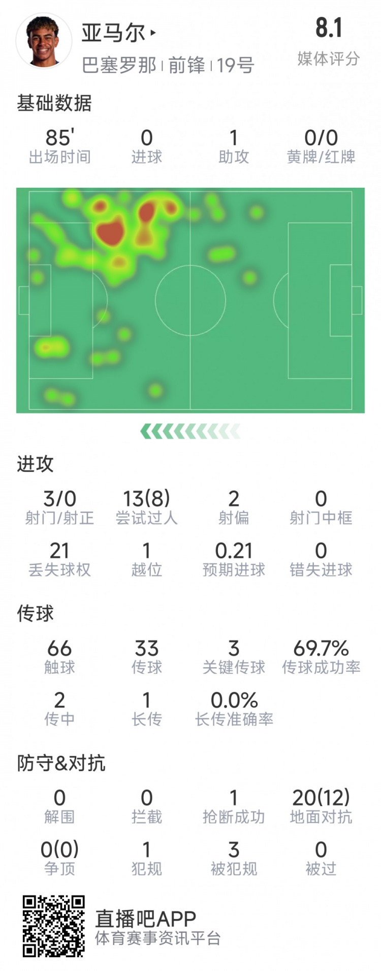  亞馬爾本場(chǎng)數(shù)據(jù)：1次助攻，3射0正，3次關(guān)鍵傳球，8次成功過人