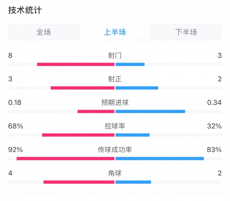  曼城0-2利物浦半場(chǎng)數(shù)據(jù)：控球率68%-32%，射門8-3，射正3-2