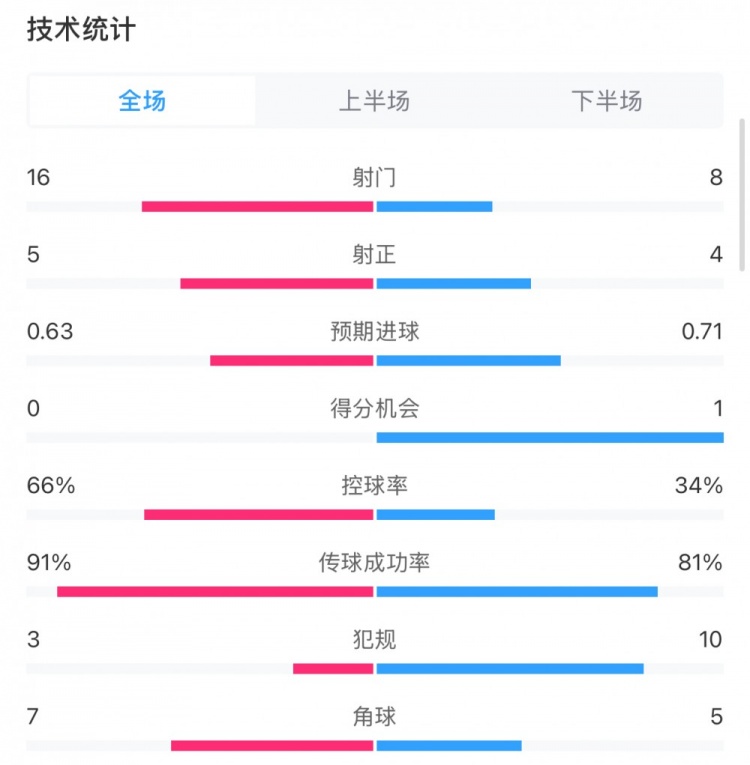  曼城0-2利物浦數(shù)據(jù)：控球率66%-34%，射門16-8，射正5-4