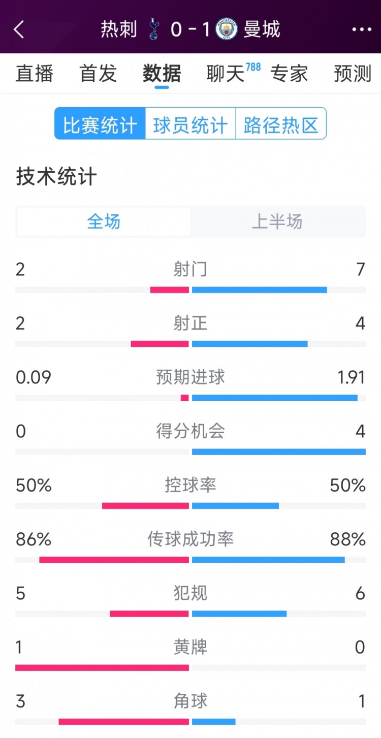  曼城vs熱刺半場數(shù)據(jù)：射門7-2，射正4-2，得分機(jī)會4-0