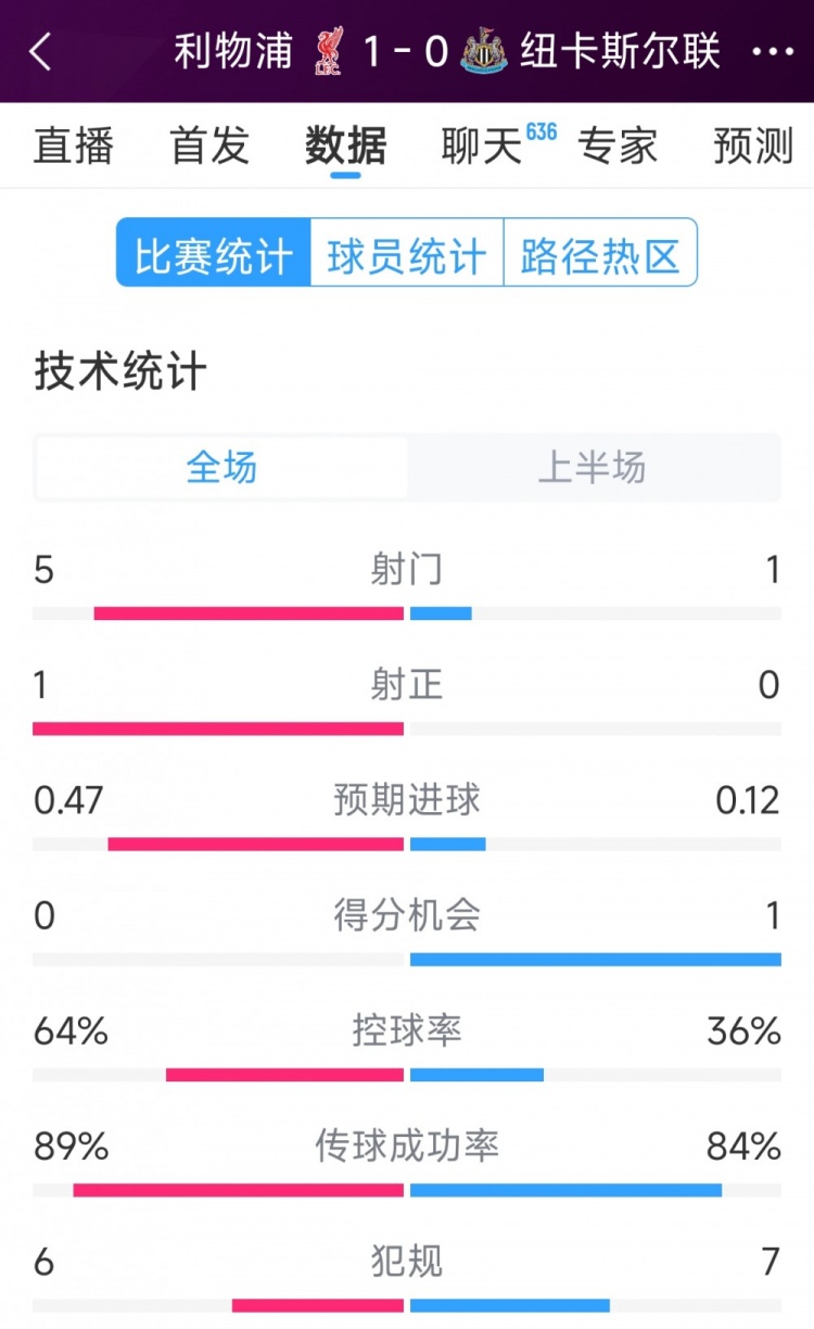 利物浦vs紐卡半場(chǎng)數(shù)據(jù):射門5-1,射正1-0,得分機(jī)會(huì)0-1