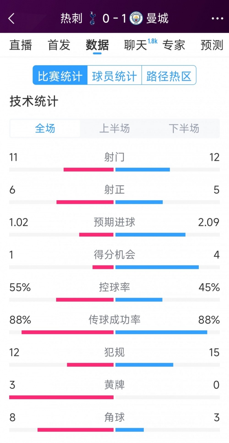  曼城1-0熱刺全場(chǎng)數(shù)據(jù)：射門(mén)12-11，射正5-6，得分機(jī)會(huì)4-2