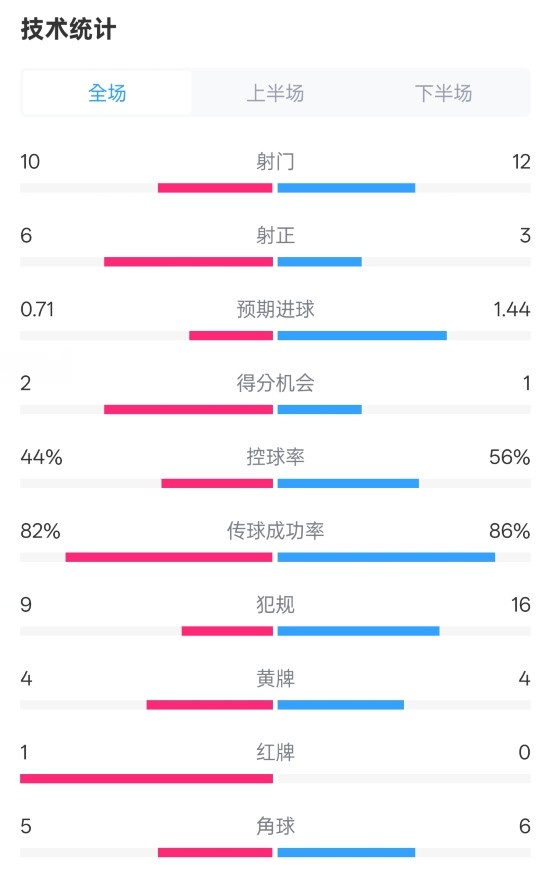  曼聯(lián)3-2伊鎮(zhèn)數(shù)據(jù)：射門(mén)10-12，射正6-3，控球率44%-56%，紅牌1-0