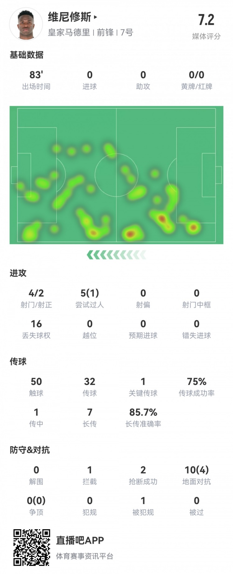  維尼修斯數(shù)據(jù)：4射2正1過(guò)人，1次關(guān)鍵傳球，6次成功長(zhǎng)傳，評(píng)分7.2