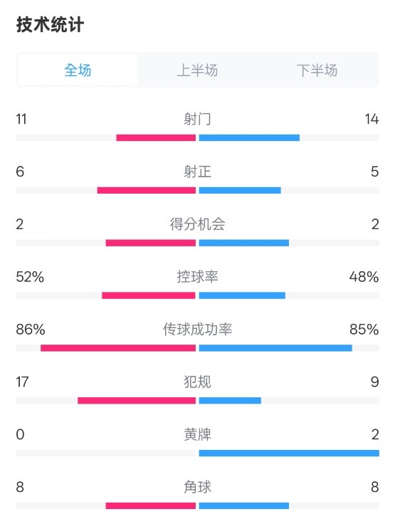  皇社0-1皇馬數(shù)據(jù)：射門(mén)11-14，射正6-5，控球率52%-48%，犯規(guī)17-9