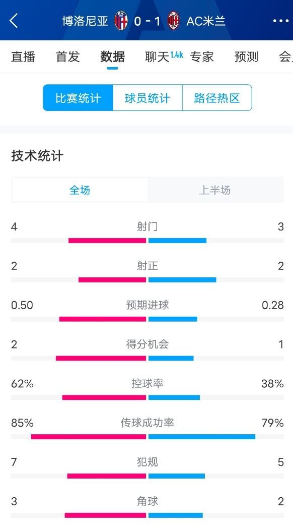  米蘭vs博洛尼亞半場數(shù)據(jù)：米蘭多項(xiàng)數(shù)據(jù)落后，射門3-4，射正2-2