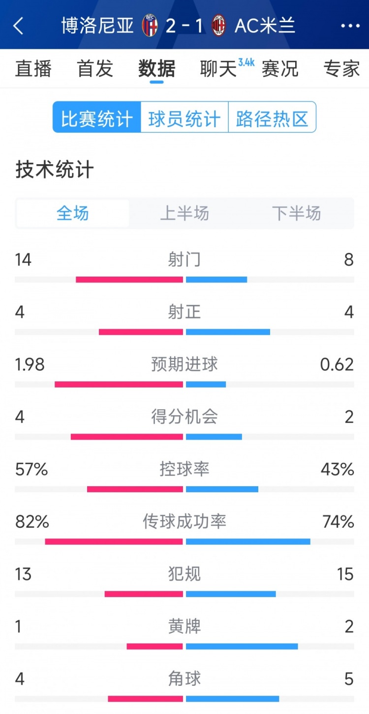  AC米蘭1-2博洛尼亞全場數(shù)據(jù)：射門8-14，射正4-4，得分機會2-4