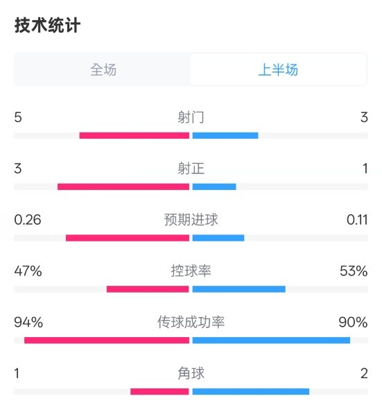  皇馬半場(chǎng)1-1馬競(jìng)數(shù)據(jù)：射門5-3，射正3-1，控球率47%-53%
