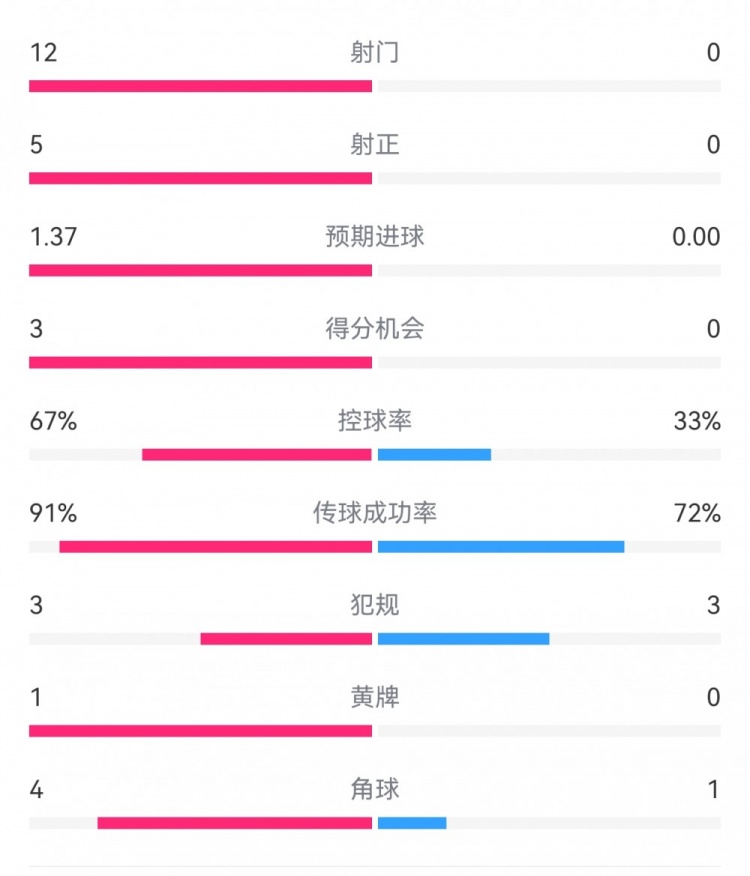  攻防戰(zhàn)！巴黎0-0利物浦半場：巴黎12射5正3次得分機會，紅軍0射門