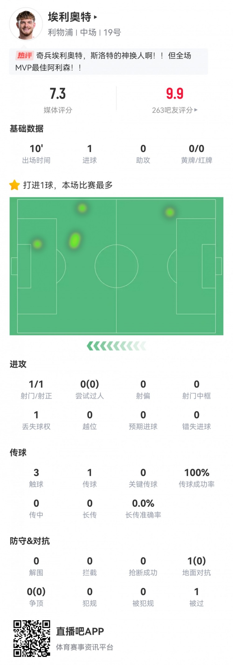  神兵天降！埃利奧特?cái)?shù)據(jù)：替補(bǔ)10分鐘，首次觸球即絕殺，評分7.3