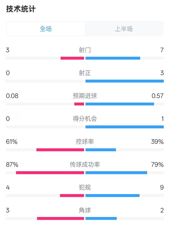  皇社半場(chǎng)0-0曼聯(lián)數(shù)據(jù)：射門(mén)3-7，射正0-3，控球率61%-39%