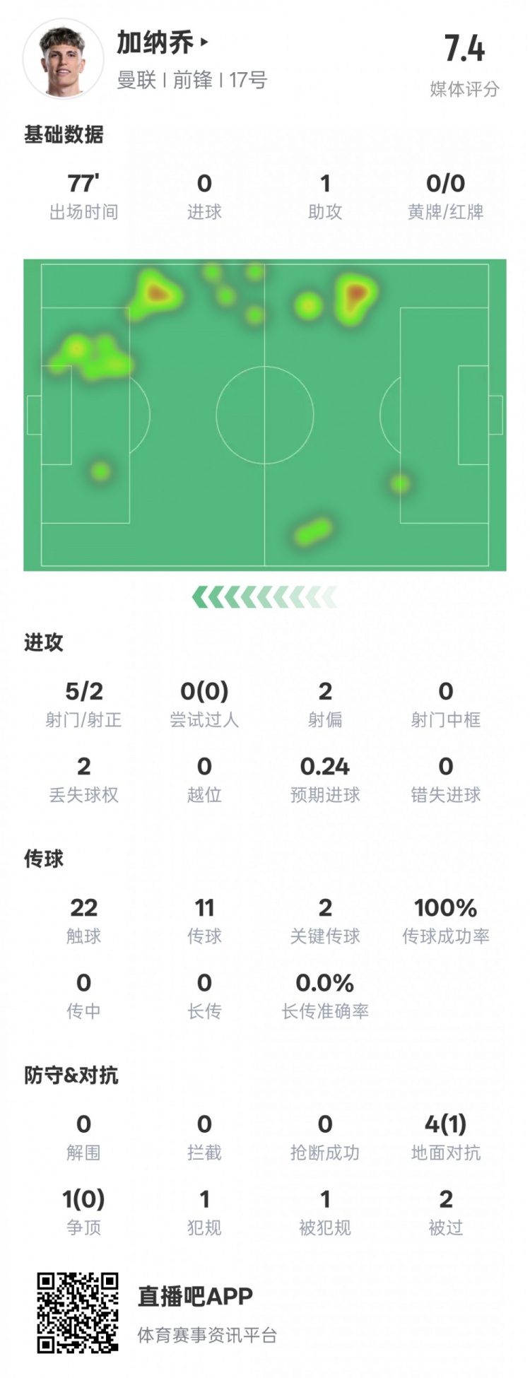 加納喬本場數(shù)據(jù):1助攻2關(guān)鍵傳球&傳球成功率100%,評分7.4