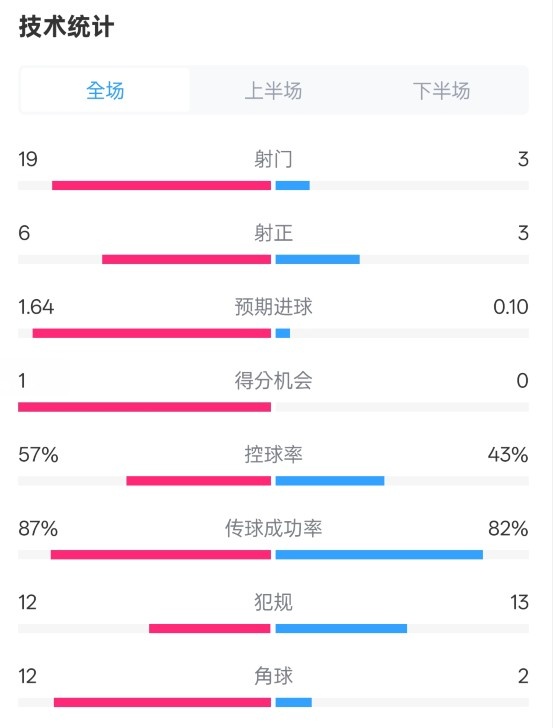  占優(yōu)！切爾西1-0藍(lán)狐數(shù)據(jù)：射門(mén)19-3，射正6-3，控球率57%-43%