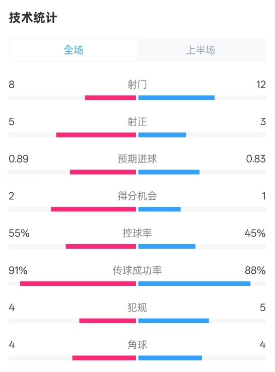  皇馬半場(chǎng)2-1巴列卡諾數(shù)據(jù)：射門8-12，射正5-3，控球率55%-45%