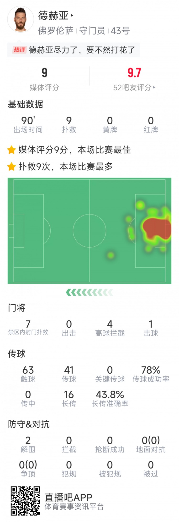  盡力局！德赫亞本場貢獻(xiàn)9次撲救，難阻球隊(duì)1-2不敵那不勒斯