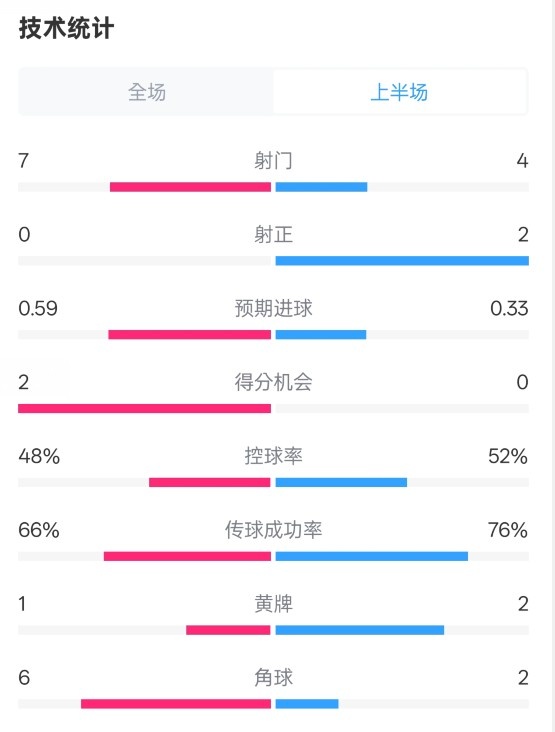  藥廠半場(chǎng)0-0拜仁數(shù)據(jù)：射門7-4，射正0-2，控球率48%-52%