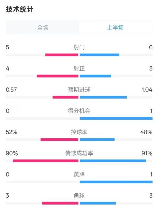  國(guó)米半場(chǎng)1-1費(fèi)耶諾德數(shù)據(jù)：射門5-6，射正4-3，控球率52%-48%