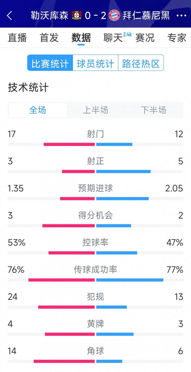 效率致勝,拜仁2-0勒沃庫(kù)森全場(chǎng)數(shù)據(jù):射門12-17,射正5-3