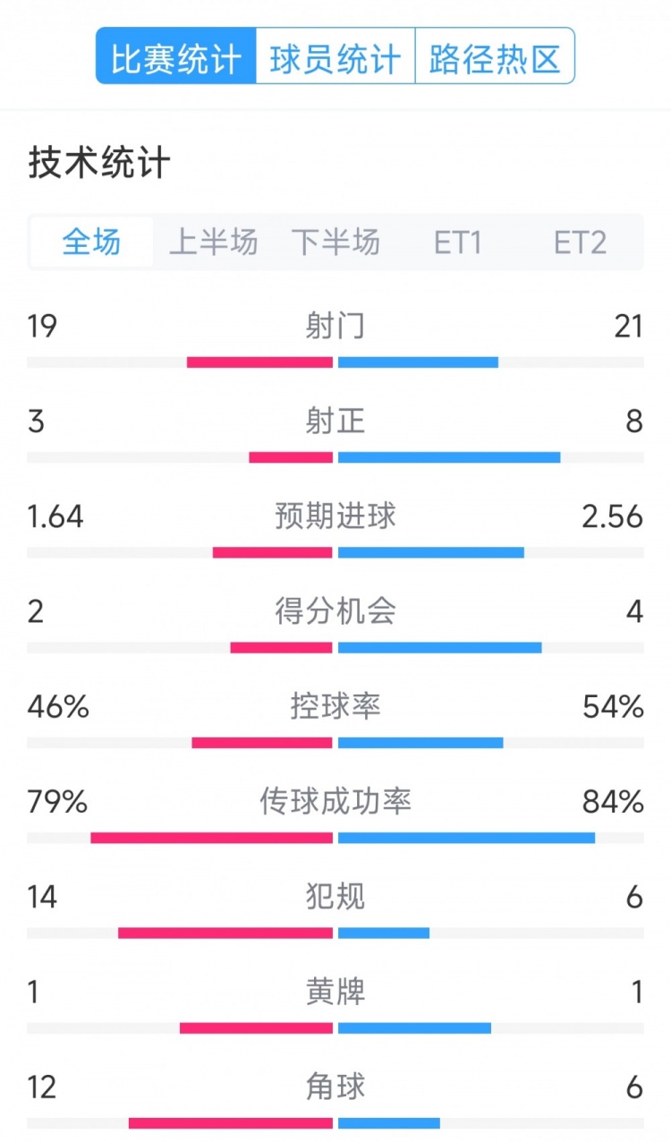  點(diǎn)球決勝，利物浦vs巴黎120分鐘比賽數(shù)據(jù)：射門19-21，射正3-8