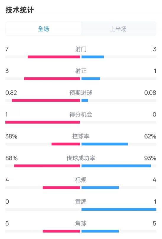  馬競(jìng)半場(chǎng)1-0皇馬數(shù)據(jù)：射門(mén)7-3，射正3-1，控球率38%-62%